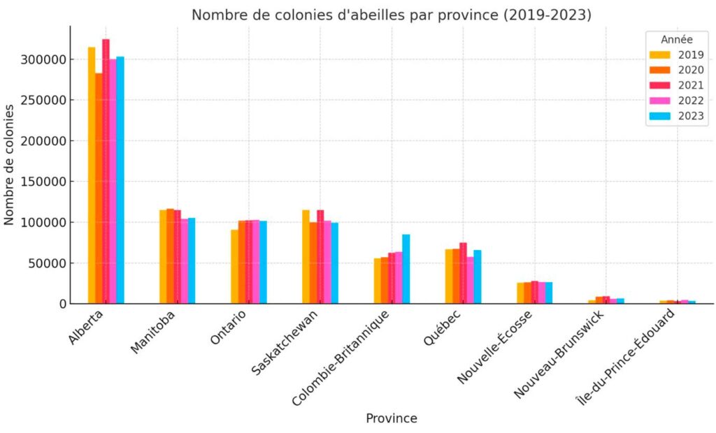 des colonies par province